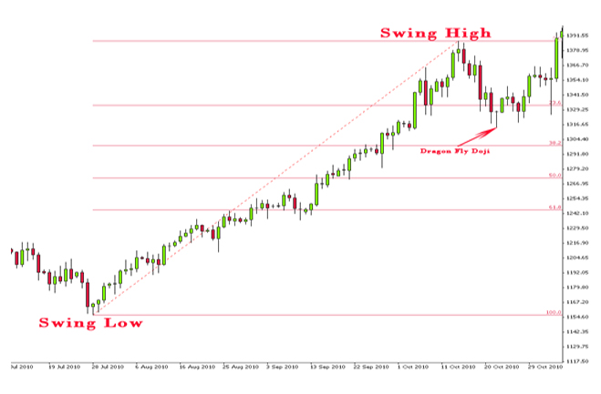 Description: Doji-n-fibo