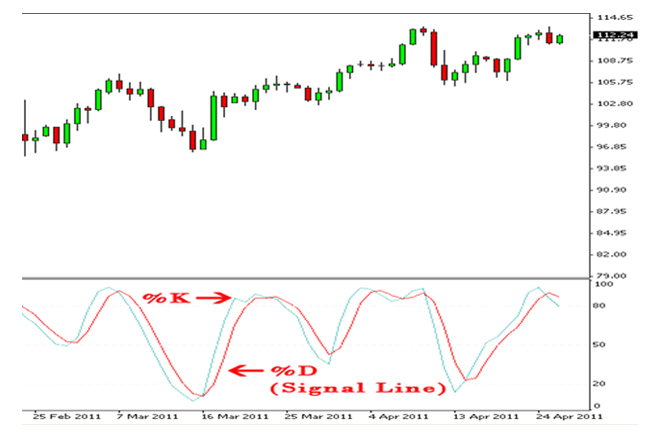 Description: Stochastic
